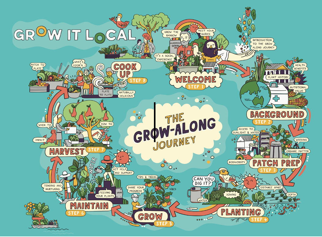 Grow It Local journey steps infographic.