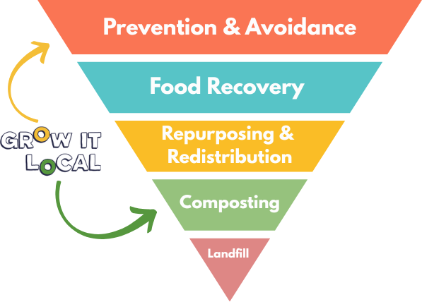 Food waste management hierarchy funnel illustration.