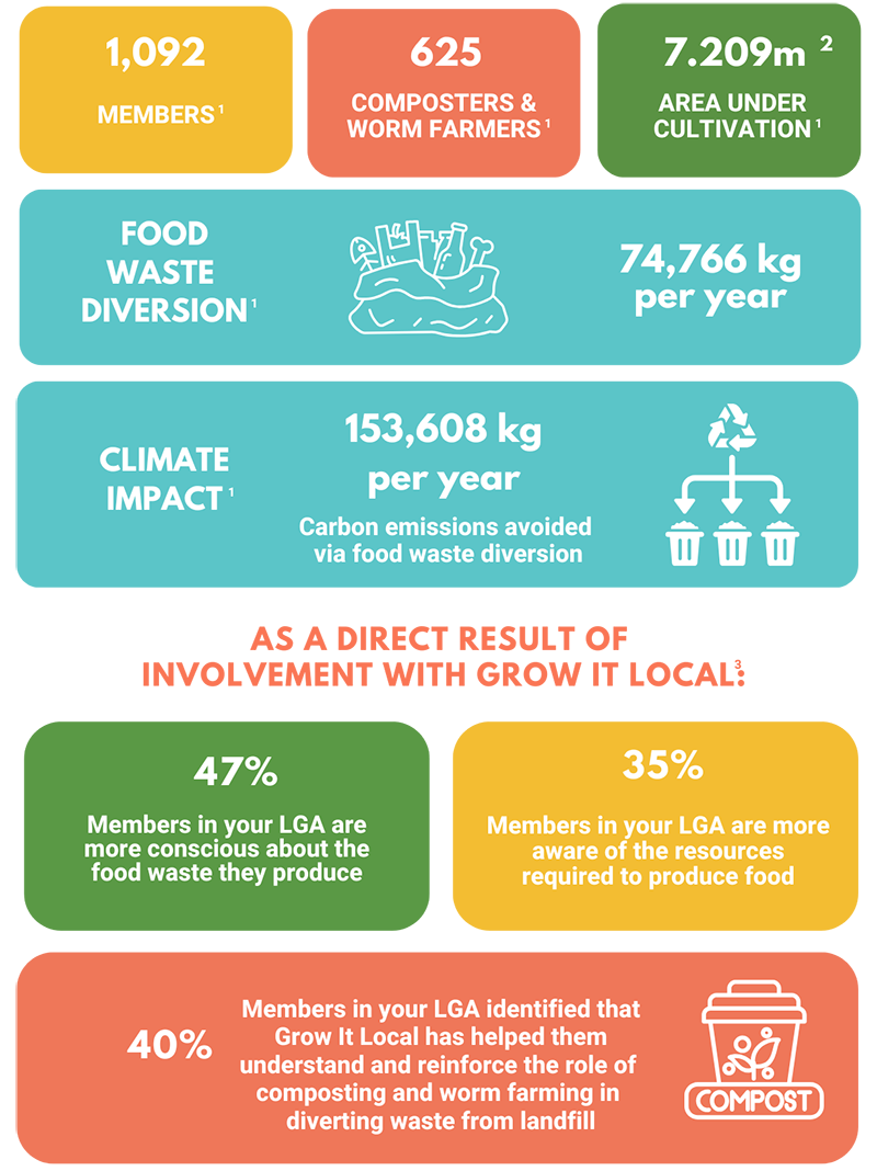 Infographic on composting impact and food waste diversion.