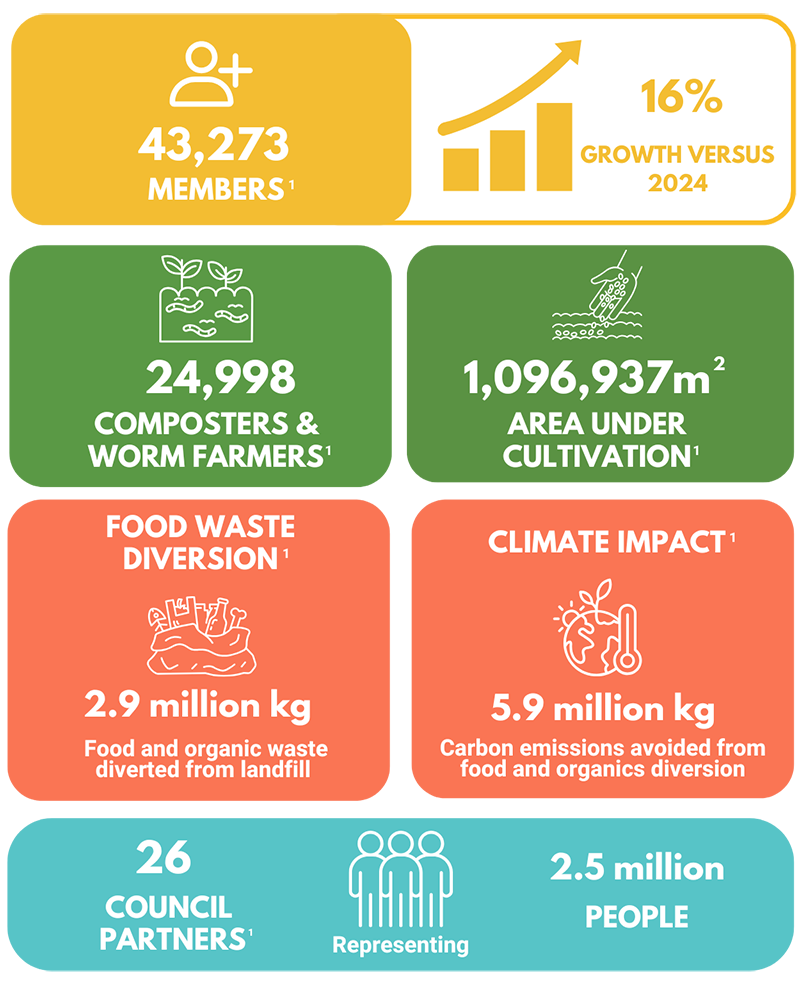 Community growth, cultivation, waste diversion, climate impact stats.