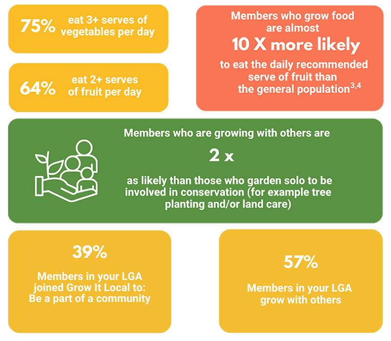 Statistics on fruit, vegetable consumption and community involvement.